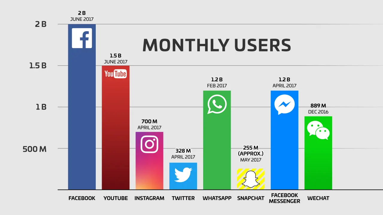 Statistiques YouTube - Utilisateurs des plateformes